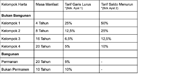 Blog - Penyusutan Fiskal: Metode Garis Lurus vs Saldo Menurun - Blog ...